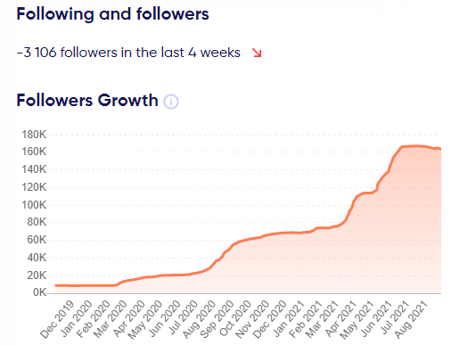 How to Access Instagram Follower Count History (2023) - trendHERO